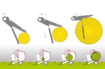 Progressive density increases belt tension as the bale grows